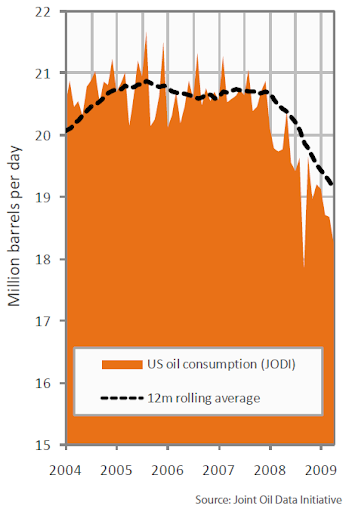 us oil consumption us oil consumption